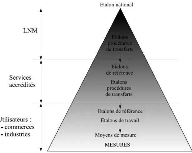 Fig. 2.1 – Organisation de la traçabilité.