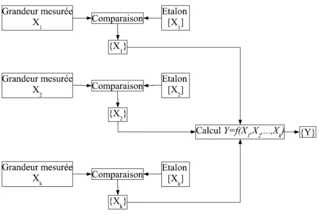 Fig. 3.2 – Procédé de mesure directe.