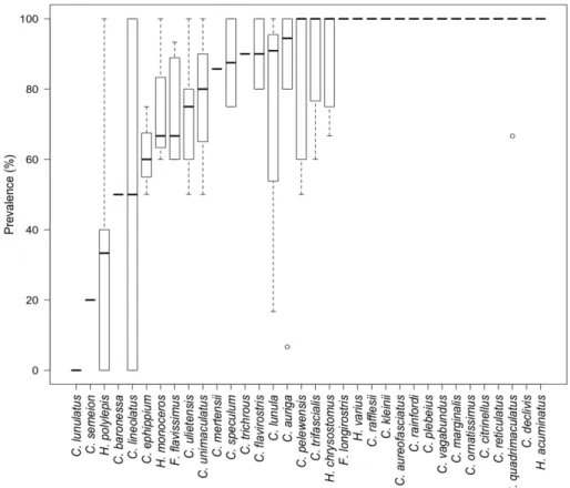 Figure 2. Dactylogyrid prevalence for the butterflyfish species analyzed. Median, first and third quartile are  plotted