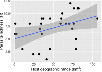 Figure 4. Linear regression between parasite diversity of butterflyfish species and host geographic range