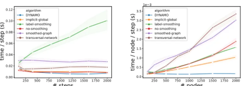Figure 9: Running time (in seconds) of the different algorithms depending on the average size of graphs and their number of steps