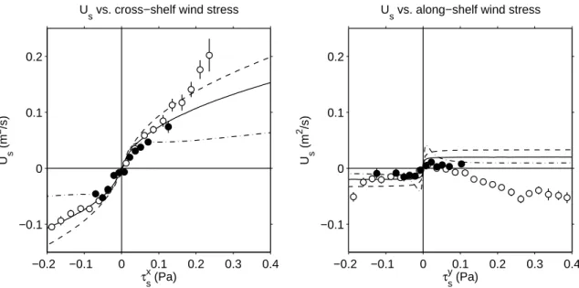 Figure 2-10: Cross-shelf transport in the upper water column, U s (positive offshore), as a function of (left) cross-shelf or (right) along-shelf wind stress, during winter