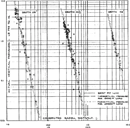 Figure  6.  Actual Vertical  Pressure  Vs.  Corrected  Radial  Distance-Static  Load-Rear  Wheel  -Flexible  Pavement 