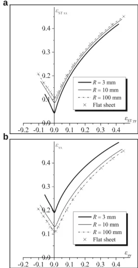 Fig. 6 Effect of the bending radius on the necking band orientation θ for  negative values of the strain-path ratio ρ 