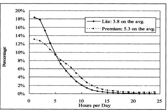 Figure  4.2.5 Distribution  of Usage Time in May 2002
