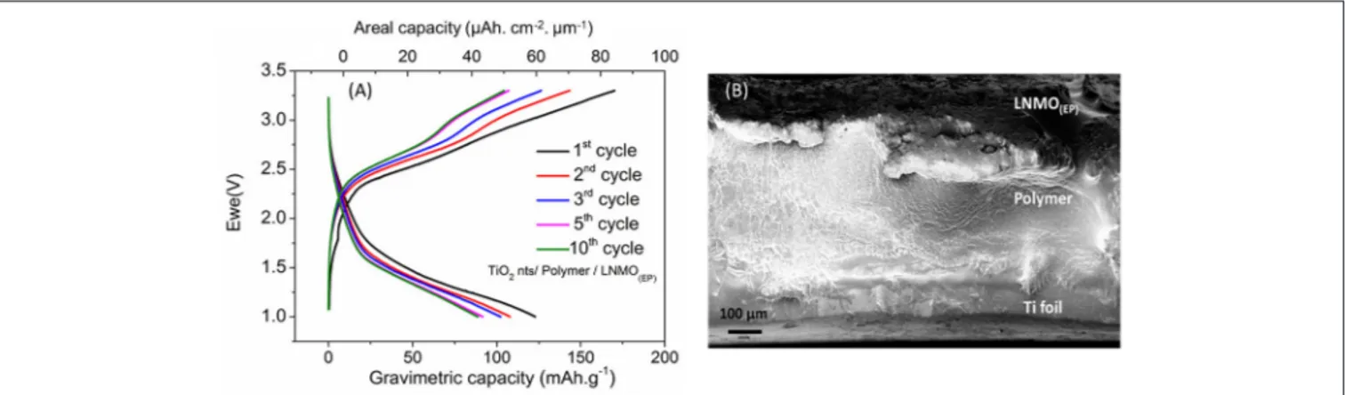 FIGURE 6 | (A) Galvanostatic charge/discharge profile of TiO 2 nts/Polymer/LNMO (100EP) microbattery at C/10 rate; (B) cross-sectional SEM image of the all-solid-state battery composed of LNMO (100EP)/ Polymer/TiO 2 nts.