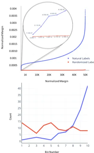 Figure 1. Natural and Random Labels - Margins The top figure shows the margin of the 50k datapoints in CIFAR10 ranked by their individual margin size for 2 convolutional networks trained on either natural or randomized labels pass data separation and margi