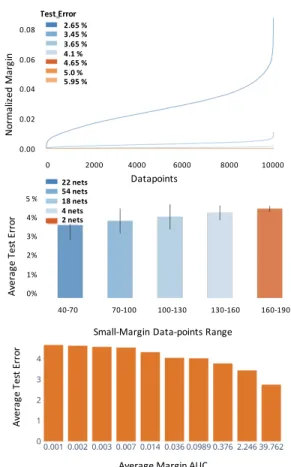 Figure 2. Different Minima - Margin Distributions 100 conv nets (as in Section 3) were initialized with varying standard deviation (from 0.01 - 0.05) so that they converge to different test errors.