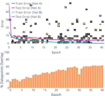 Figure 7. Visualization of the 200 smallest, middle and largest margins over time. Data separation occurs at epoch 40