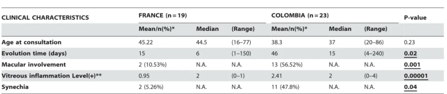 Table 1. Comparative clinical and laboratory characteristics for French and Colombian patients with confirmed active ocular toxoplasmosis (all cases).