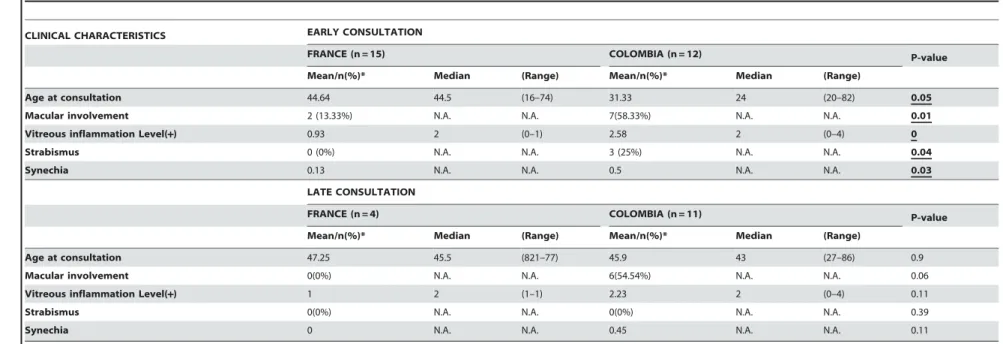 Table 2. Comparative clinical and laboratory characteristics for French and Colombian patients with confirmed active ocular toxoplasmosis, stratified by evolution time before consultation.