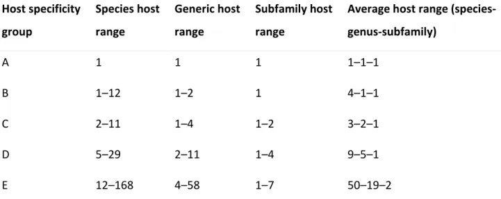 Table 2. Host specificity of five a priory defined categories displayed over host range