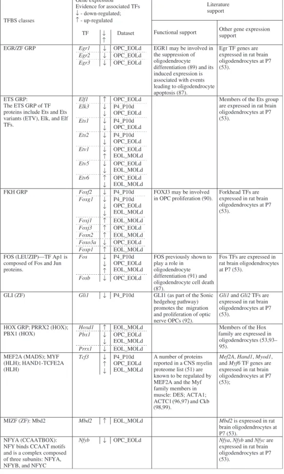 Table 2. Evidence for TFs predicted in the myelin gene TRN