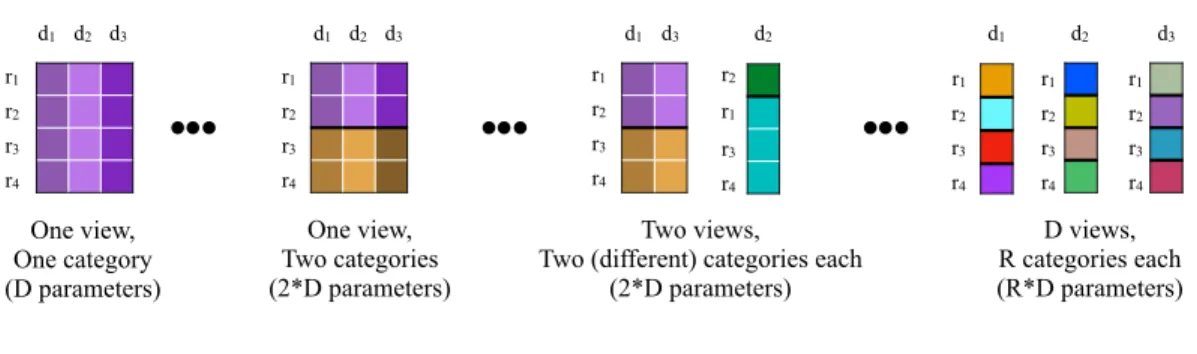 Figure 2: Model structures drawn from the space of all logically possible cross-categorizations of a 4 row, 3 column dataset