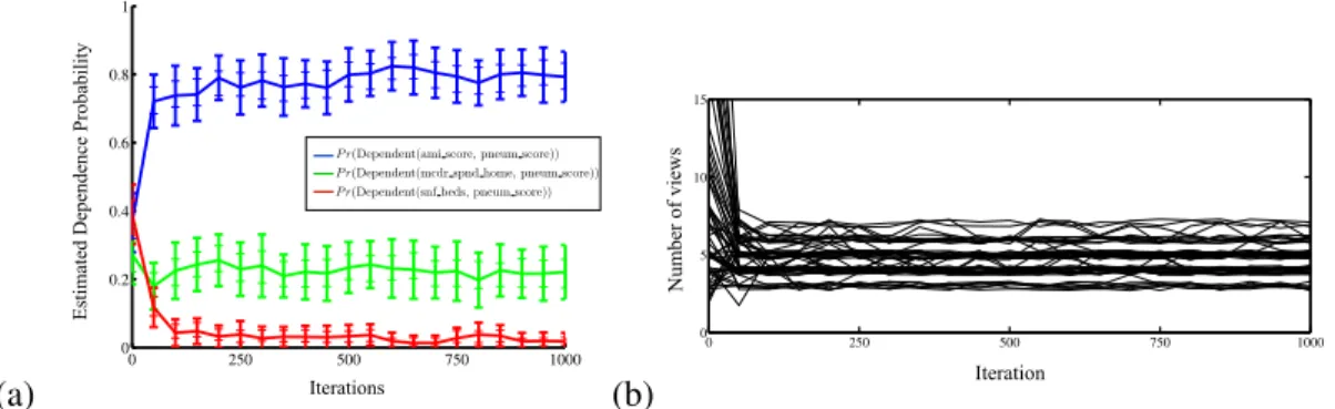 Figure 5: A quantitative assessment of the convergence rate of CrossCat inference and the stability of posterior estimates on a real-world health economics dataset