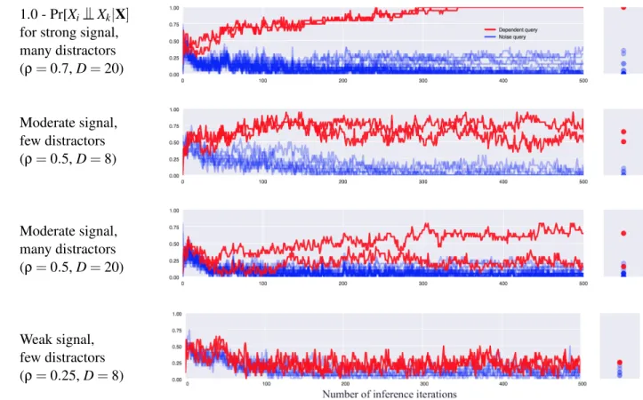 Figure 6: Detected dependencies given two correlated signal variables and multiple independent dis- dis-tractors