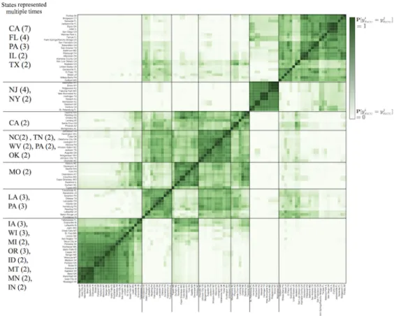 Figure 9: The pairwise similarity measure inferred by CrossCat in the context of ICU utilization