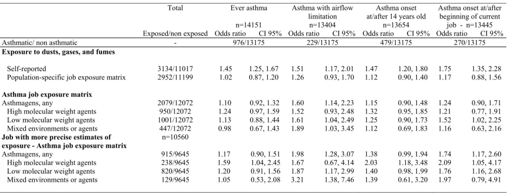 TABLE 3.  Odds ratios according to different definitions of asthma and occupational exposure, PAARC Survey, 1975  Total  Exposed/non exposed  Ever asthma n=14151  Odds ratio       CI 95% 