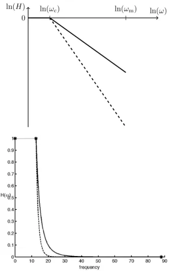 Figure 3. The two filters in the frequency domain, in the log-scale (top) and the linear scale (down)