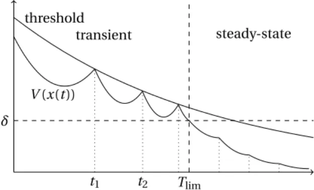 Fig. 1. An illustrative example of the behavior of the Lyapunov-like function in transient and steady state regimes.
