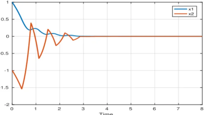 Fig. 2. The time evolution of the states of the event-based system.