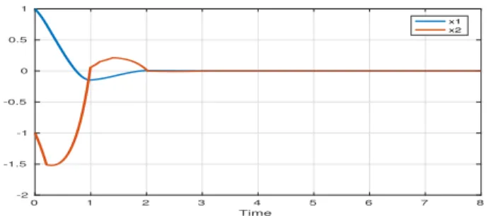 Fig. 6. The time evolution of the states as obtained through the ISS method.