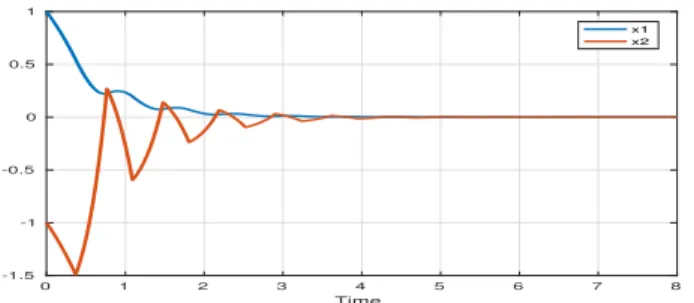 Fig. 8. The time evolution of the states as obtained through the reachability method.