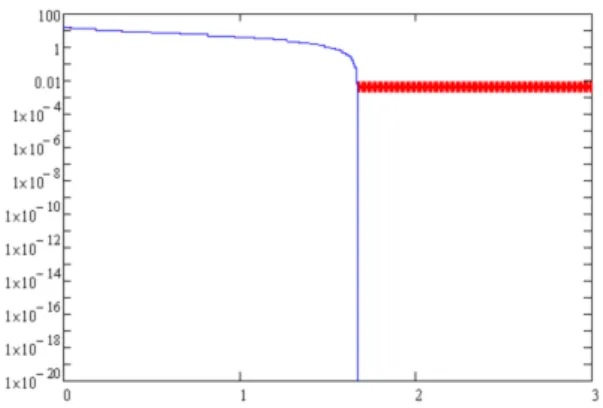Figure 2. The results of simulation for h = 0.001