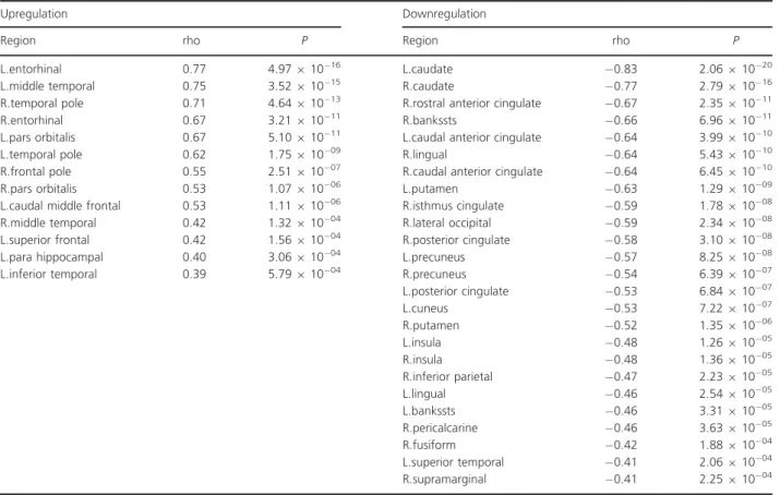 Table 3. Functional regulation analysis: regional correlations.