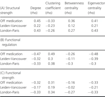 Table 2. Split-site analyses and Off medication analyses.
