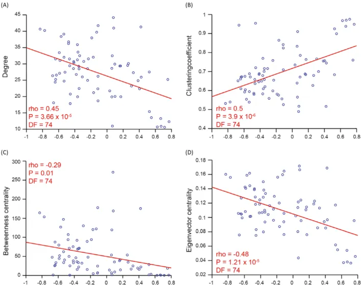 Figure 3. Prediction of functional upregulation based on healthy white matter organization