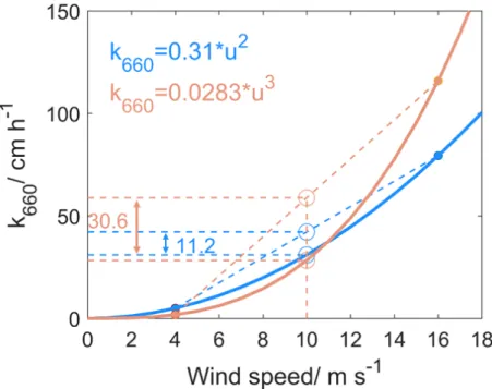 Figure 1. Conceptual diagram representing the bias in gas transfer velocity (k) estimates associ- associ-ated with averaging wind speed variability (adapted from [32])