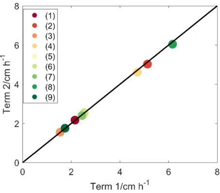 Figure 3. Mean bias in gas transfer velocity (k) for CO 2  estimated from term 1 (measured bias in  f(U)) and term 2 (bias correction k b  from new model) of Equation (9) over the period spanning  1990 to 2018 for the parameterizations presented in Table 1