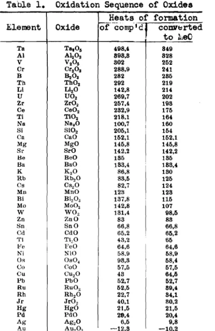 Table  1.  Oxidation  Sequence  of  Oxides  Element  Oxide  Tad),  A1203  V206  Cr203  1  B 