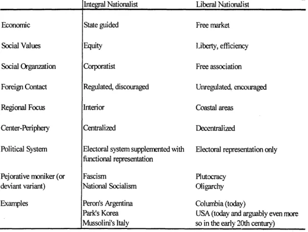Figure 3.1:  Elements  of Integral Nationalist  and Liberal Nationalist Ideologies