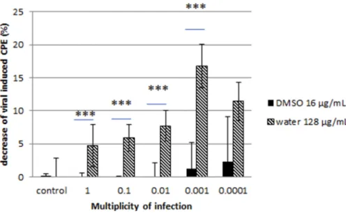 Figure  3.  Effect  of  C.  papendorfii  DMSO-solubilized  extract  and  water-solubilized  extract  on  the  infection of L132 cells by the human coronavirus 229E