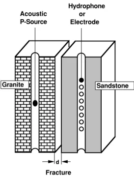 Figure 5: Crosshole model with a vertical fracture between granite and sandstone blocks