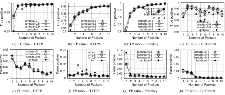 Fig. 9: Classification results after trace aggregation (They are shown with different scales).