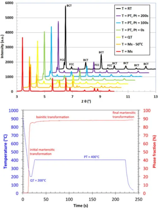 Figure 1: (a) 1D diffractograms (intensity vs 2θ) obtained at different characteristic times of the Q