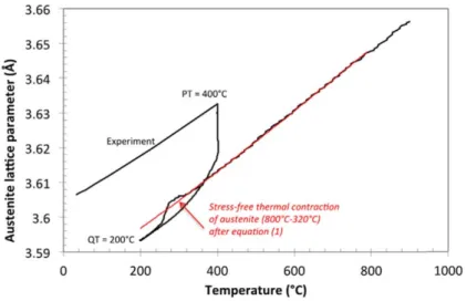 Figure   2:   Black   curve:   Evolution   of   austenite   lattice   parameter   as   a   function   of   temperature measured along the cycle defined by QT = 200 °C and PT = 400 °C