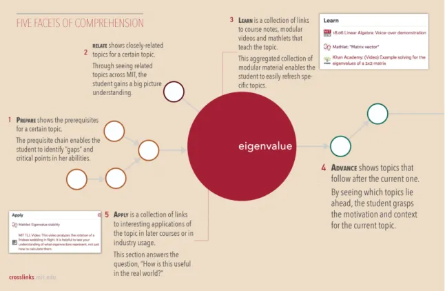 Figure 1: Links on each Crosslinks topic page are organized into five categories, each representing a different facet  of learning