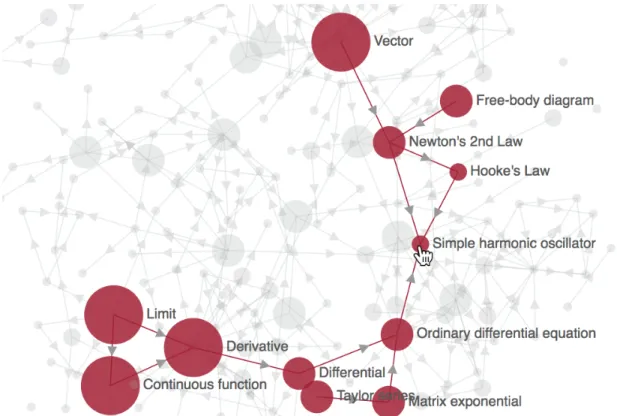 Figure 2: In the Crosslinks network, nodes are topics and links indicate prerequisite relationships between topics