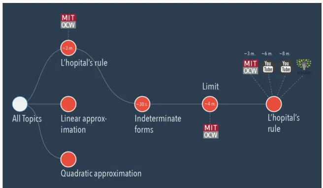 Figure 4:  An illustrated path of a user’s clickstream showing the topics visited, resources accessed, and time spent  per interaction