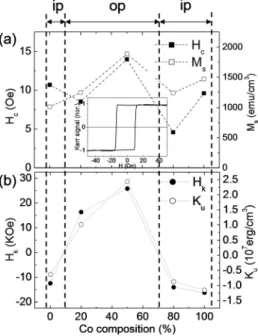 FIG. 1. (a) Out-of-plane and (b) in-plane magnetization curves for 0.8 nm