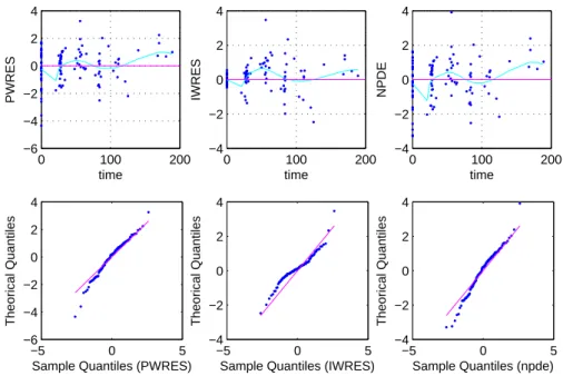Fig. 4 Residuals (provided by MONOLIX) versus time plots and q-qplots versus the standard normal distribution N (0, 1) of different types of residuals for the final model