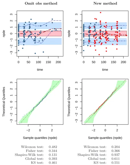 Fig. 6 Scatterplot of npde versus time and the q-qplot of npde for the final model. npde are calculated using the &#34;omit obs&#34; method (left) or the new method (right)