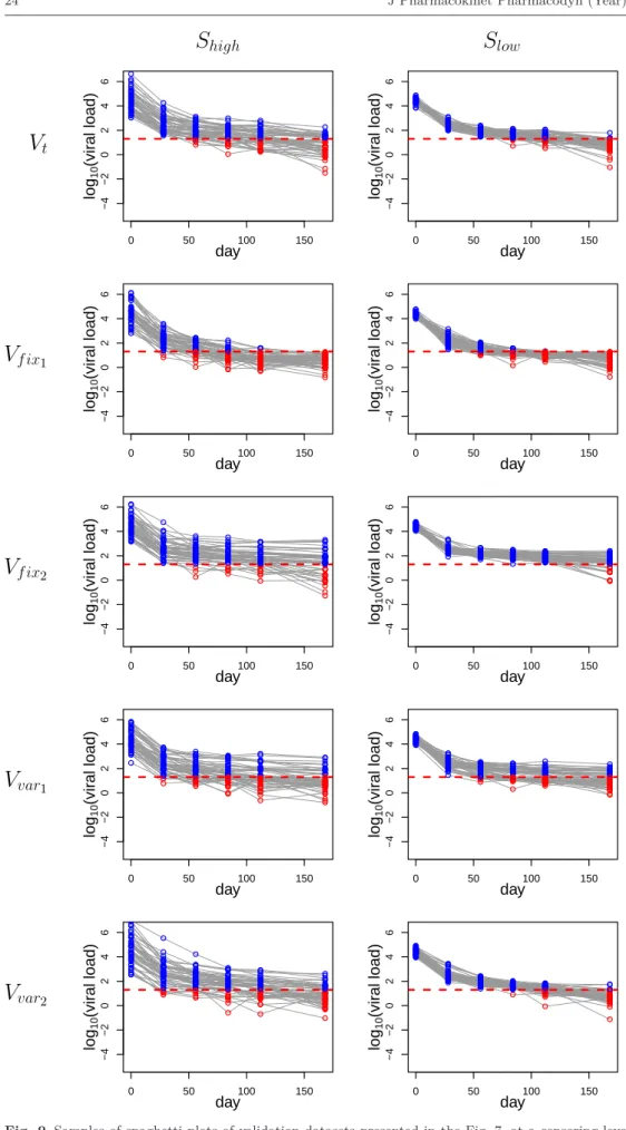 Fig. 9 Samples of spaghetti plots of validation datasets presented in the Fig. 7, at a censoring level of 20 copies/mL after the imputation step (see methods).