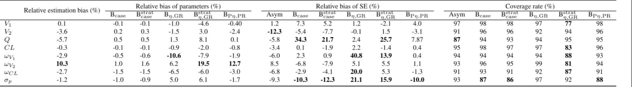 Table 2: Relative estimation bias, relative bootstrap bias, relative bias of standard error (SE) estimates and coverage rate obtained by the asymptotic method (Asym) via the M F and the three bootstrap methods for the unbalanced design with first-order eli