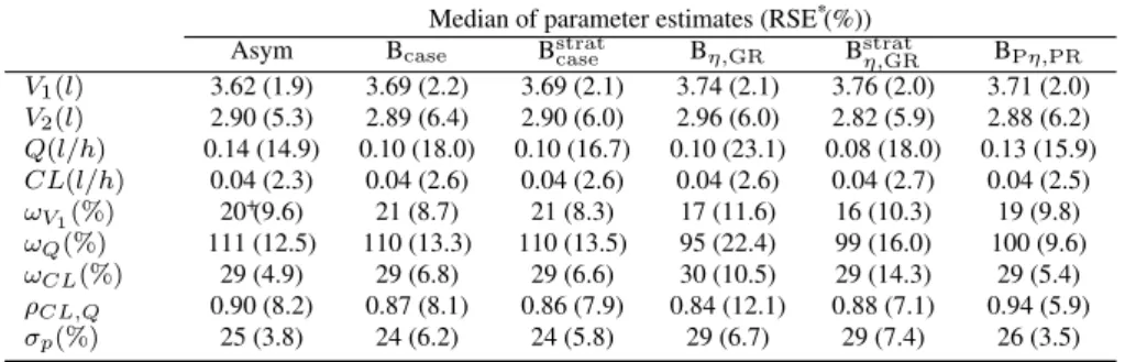 Table 3: Parameter estimates and their relative standard errors (RSE) obtained by the asymptotic method (Asym) via the M F and the bootstrap methods (B=999 samples) for the real dataset