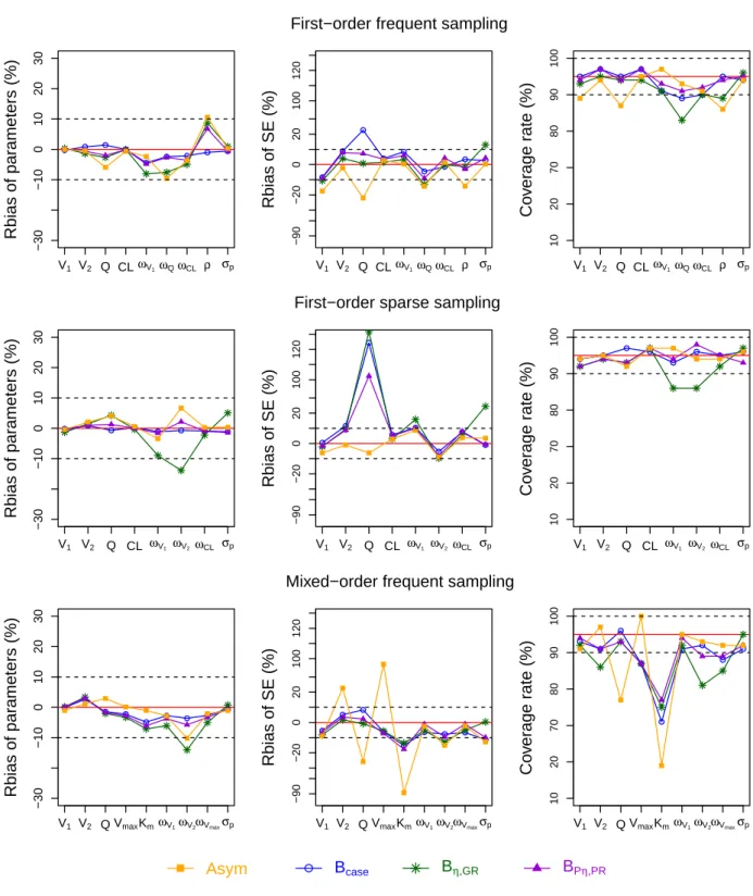 Fig. 2: Relative bias of parameter estimates (relative estimation bias and relative bootstrap bias) (left) , relative bias of standard error (SE) estimates (middle) and coverage rate of 95% CI (right), for the asymptotic method (Asym) and the bootstrap met